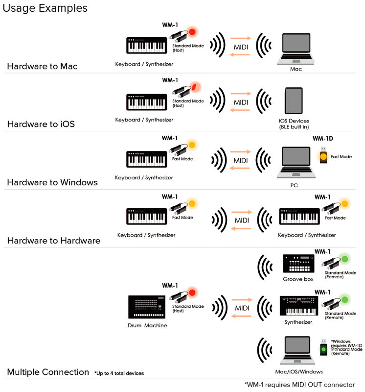 Roland WM1 Adaptador Midi Inalámbrico 8